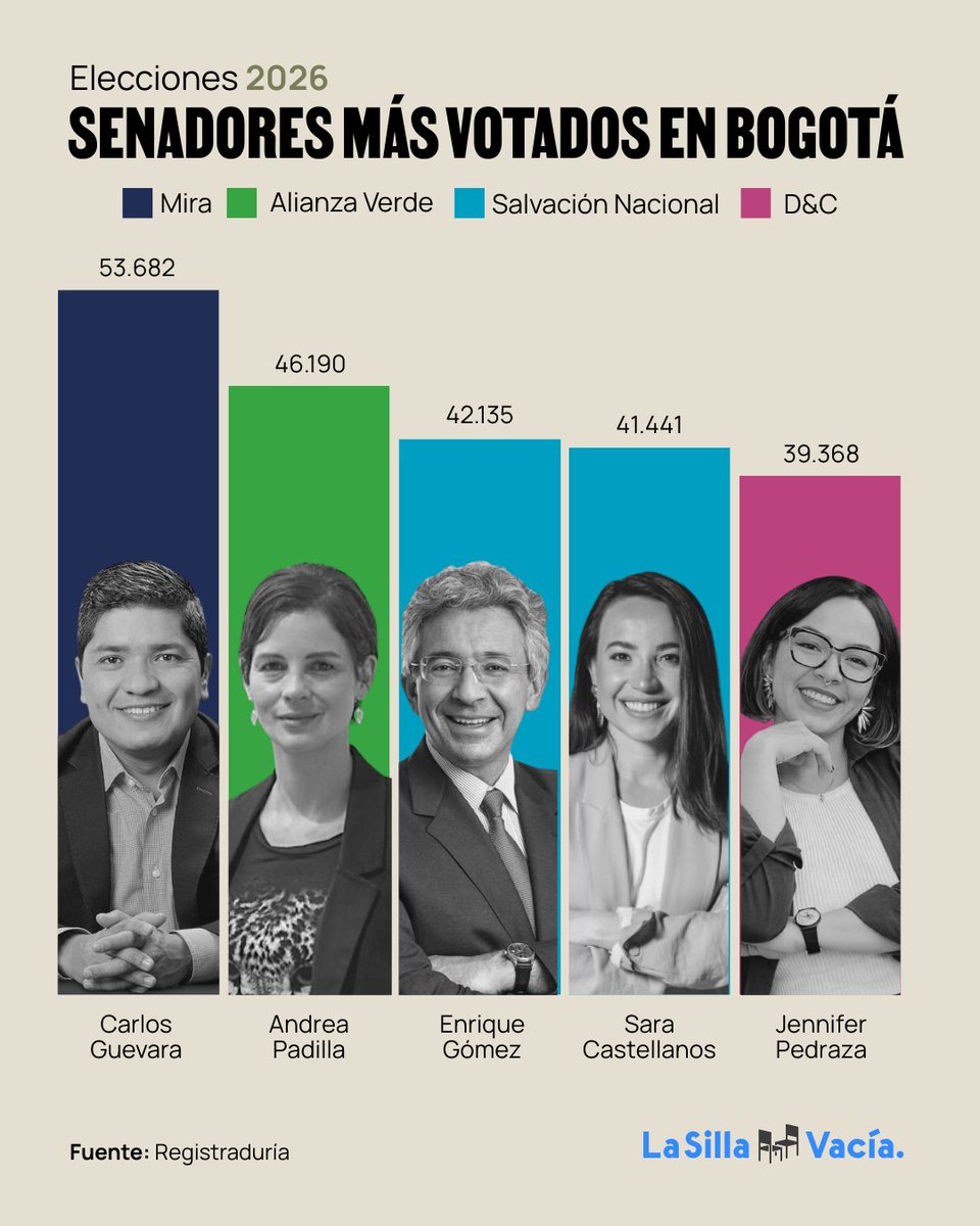 La Silla Vacía tweet media