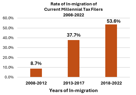 DC Revenue Analysis tweet media