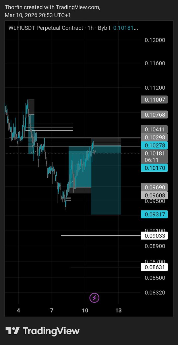 Specter245's tweet photo. Experienced draw down last week. Took two days off from the chart. And started the week in profit. 
Moral lesson ? 🤔 https://t.co/nGLS6YHq6u
