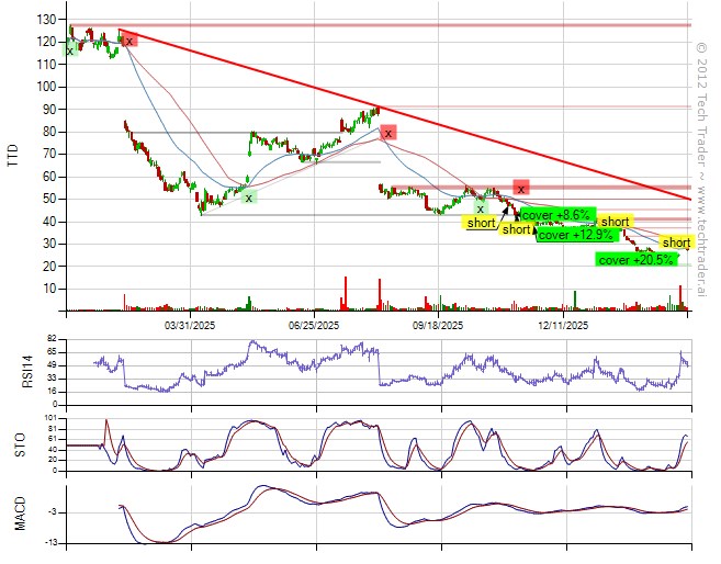 Flat with S&amp;P500 down 0.2%.
Top gain from short $TTD (+3%).
30% long by 7% short. 7% long Consumer Staples, 7% long Finance, 6% long Consumer Discretionary. techtrader.ai/wall/?date=177…