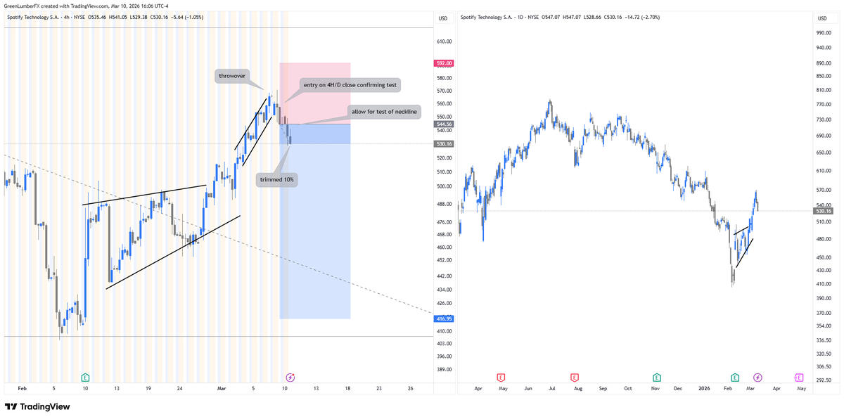 Short side is where I continue to see the clearest setups, and where I am starting to gain some traction.

$SPOT following through - clean price action, and closed yesterday at its absolute low while indices rallied >3% through the day