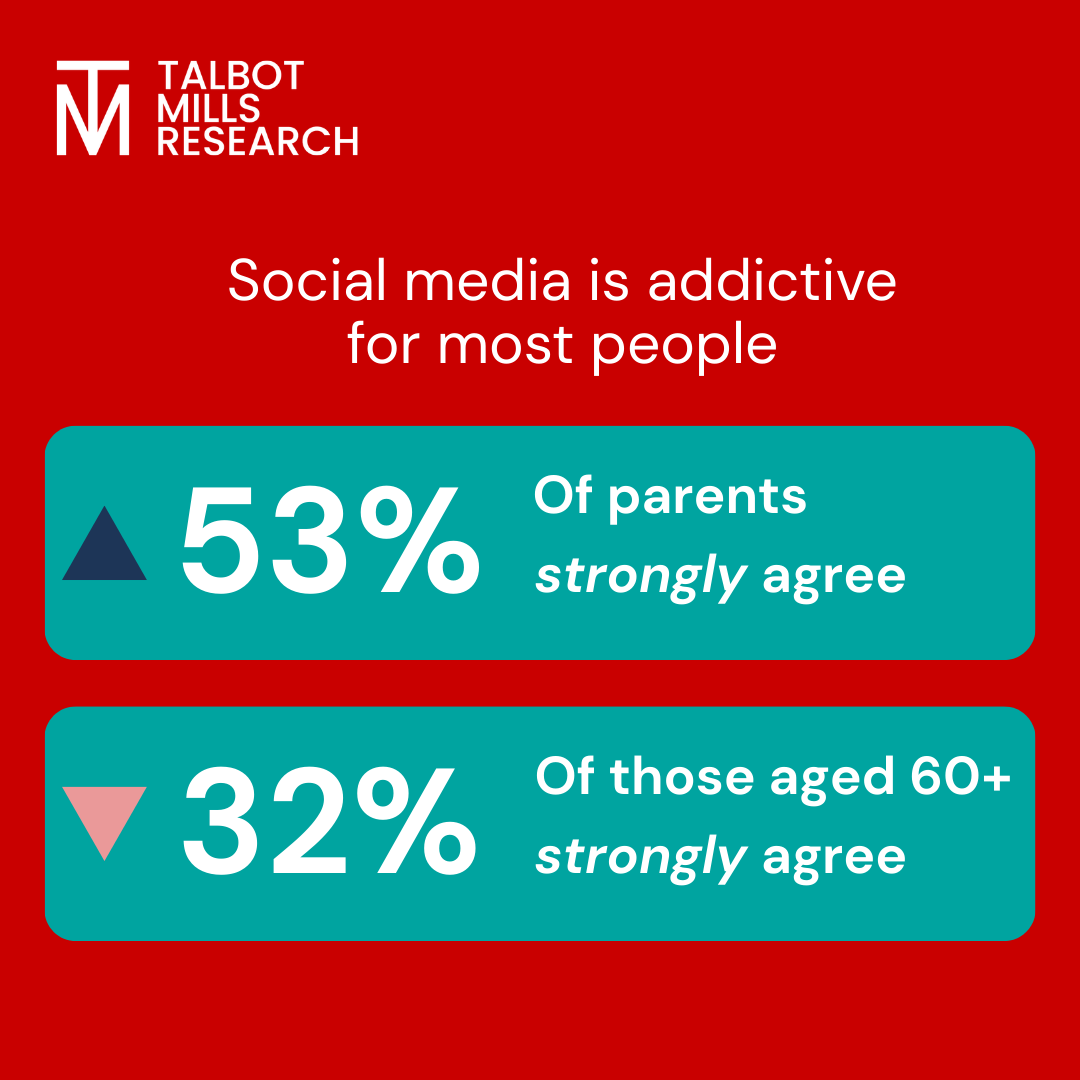 talbotmills's tweet photo. How strongly do you agree or disagree with the following?

Social media is addictive for most people https://t.co/nE87cqZMHt