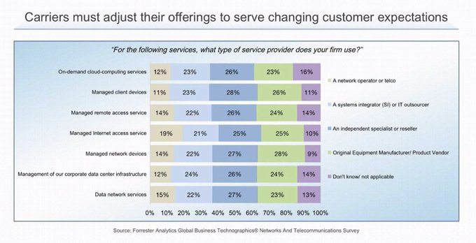 DigitalTDaily's tweet image. Customer's expectations are changing and telcos carriers must adjust their offering accordingly. A new survey from @forrester reveals some interesting insights.

Huawei Better World Summit NetX 2025.

@HuaweiCarrier rt @antgrasso #BWS #Telco
