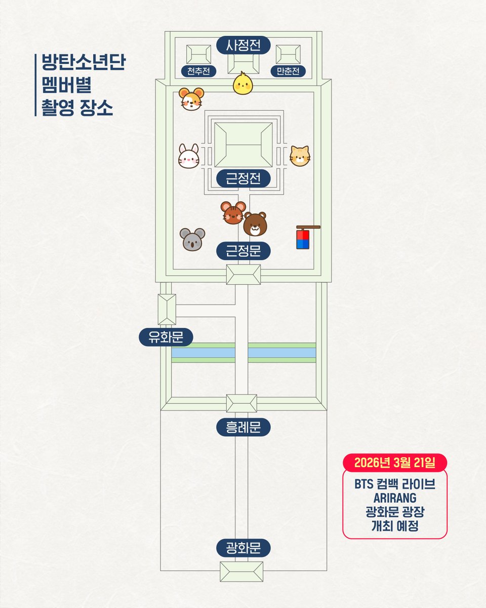 chlove_u's tweet photo. #방탄소년단 경복궁 촬영 장소①

왕의 즉위식, 궁중연회 등 중요한 국가행사가 열린 #근정전 권역에서 진행되었습니다.🐨🐹🐱 https://t.co/WgIGGbF4xH