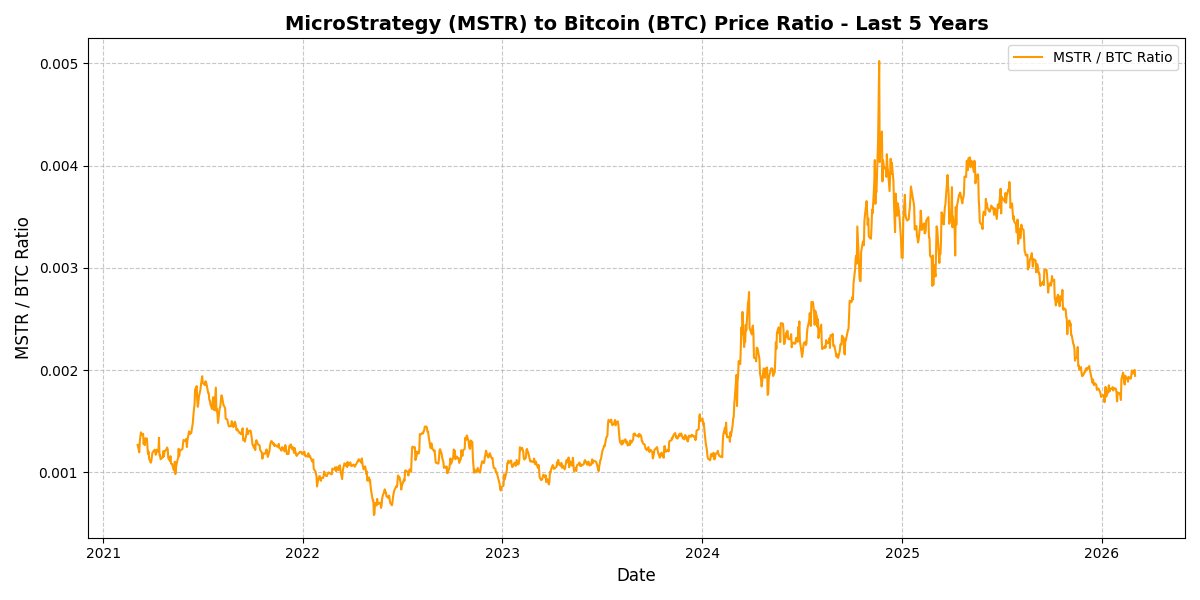 CryptoInuit's tweet photo. good time to accumulate $MSTR https://t.co/CLx3pY57It