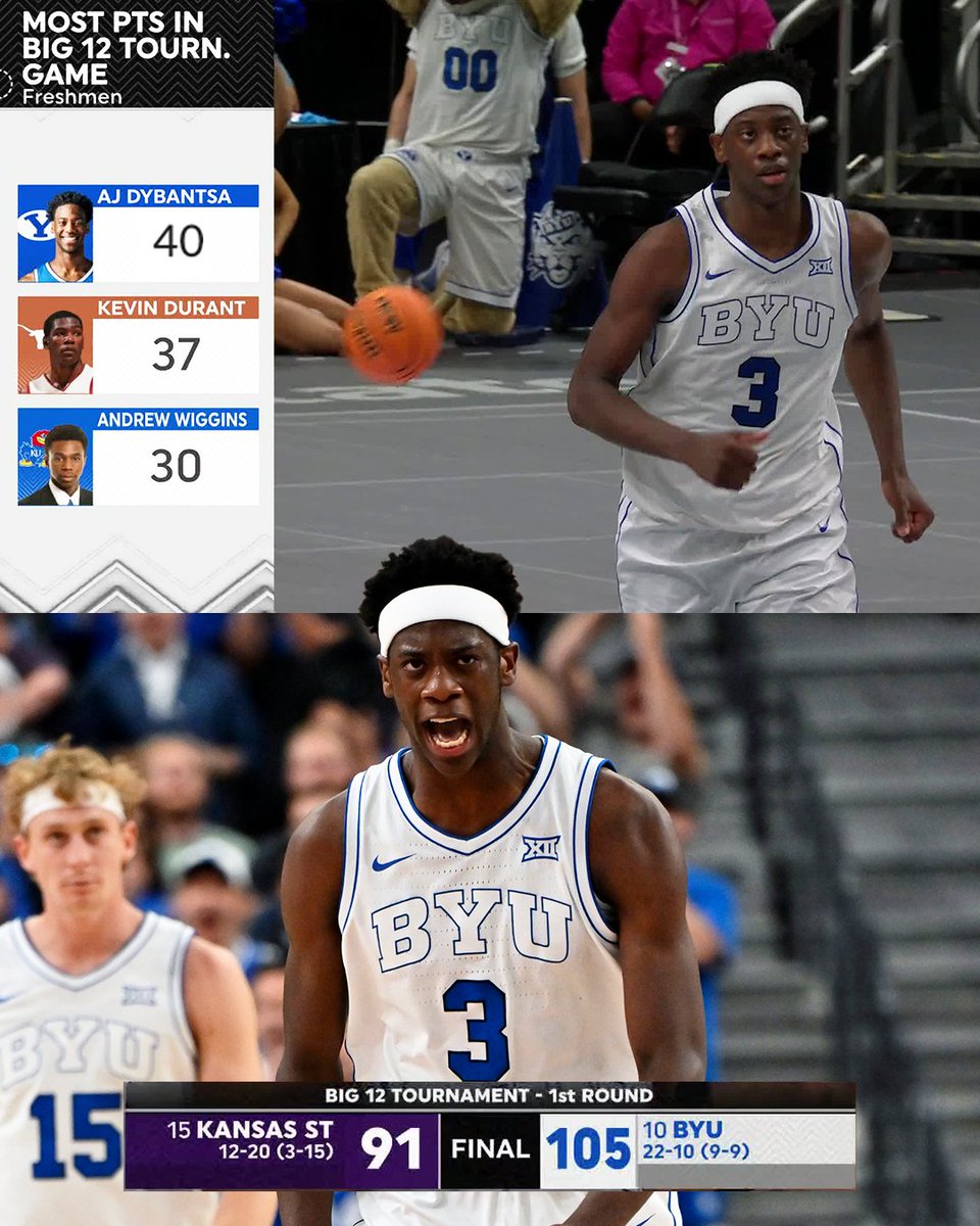 ESPNInsights's tweet photo. AJ Dybantsa in the first round of the Big 12 Tournament:

🏀 First player ever with 35 PTS &amp; 5 AST in the tournament
🏀 Second-most PTS in tournament history
🏀 Most career 35-point games in Big 12 history https://t.co/92rnESWGns