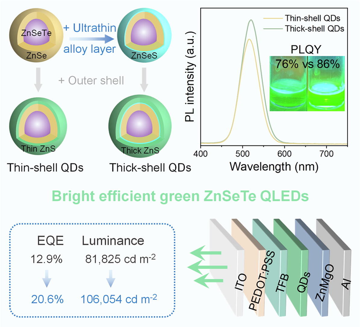 Sci_Bull's tweet image. Bright and efficient green ZnSeTe-based quantum-dot light-emitting diodes with EQE exceeding 20%
doi.org/10.1016/j.scib…
#QuantumDots #LED