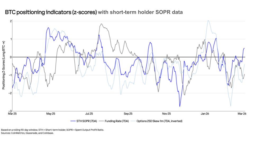 Market resilience builds

The Spent Output Profit Ratio (SOPR) for short-term holders measures whether recent buyers are selling their assets at a profit or a loss. This helps us understand whether newer entrants are capitulating and selling underwater, a dynamic that often