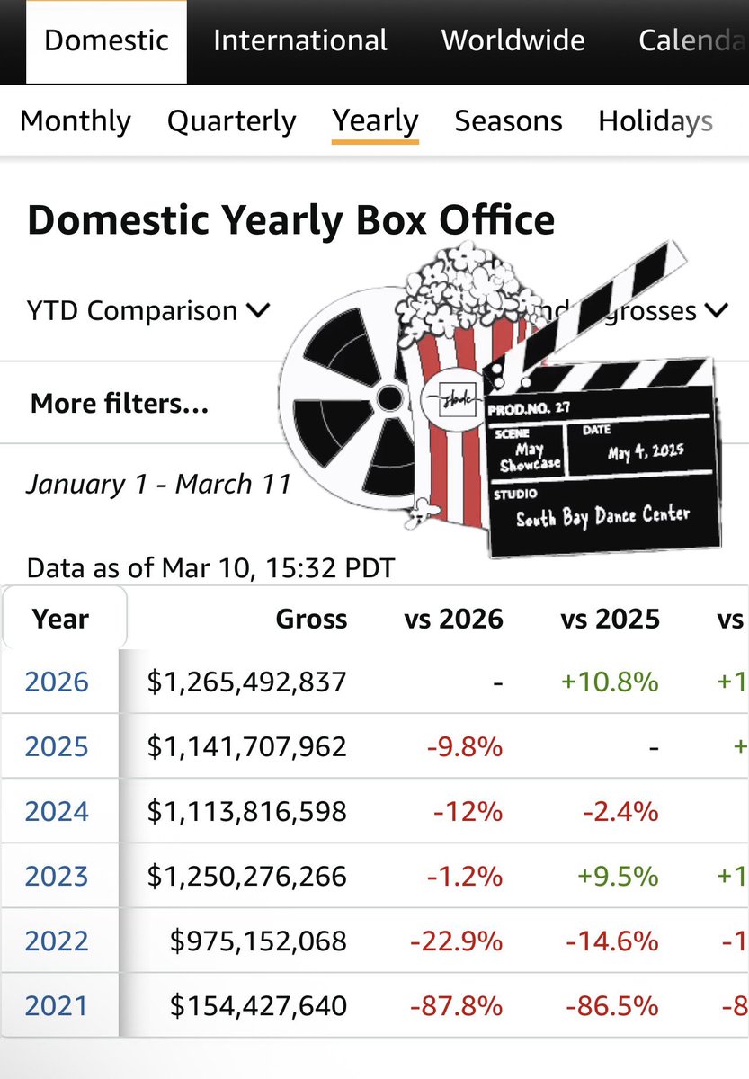 A little over a week ago I shared that box office was +7.7 yoy ~ currently at 10.8
LET’S GO TO THE MOVIES 🥰🫶🥰
$amc #amcneverleaving