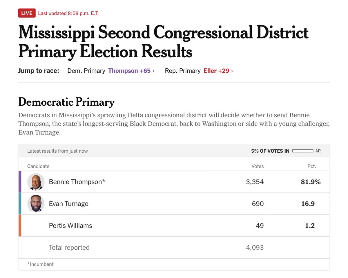 PollTracker2024's tweet photo. Rep. Bennie Thompson (D-MS) looks set to be renominated in #MS02
This seat is Safe Democratic https://t.co/nGFWq67vhm