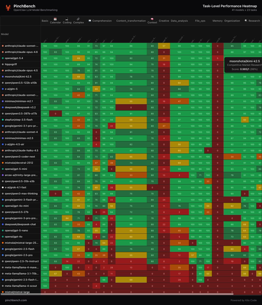 happyvanillaco's tweet photo. Fascinating data from @PinchBench 👀

Looking at the Task-Level Performance Heatmap, memory tasks seem to be the single biggest cliff — even top-tier models drop to 0. Almost no one survives it.

Hey @steipete  — is this actually a signal that the openclaw's memory mechanism itself needs a major rethink? Could the mechanism itself be the bottleneck, not the models? 🧵