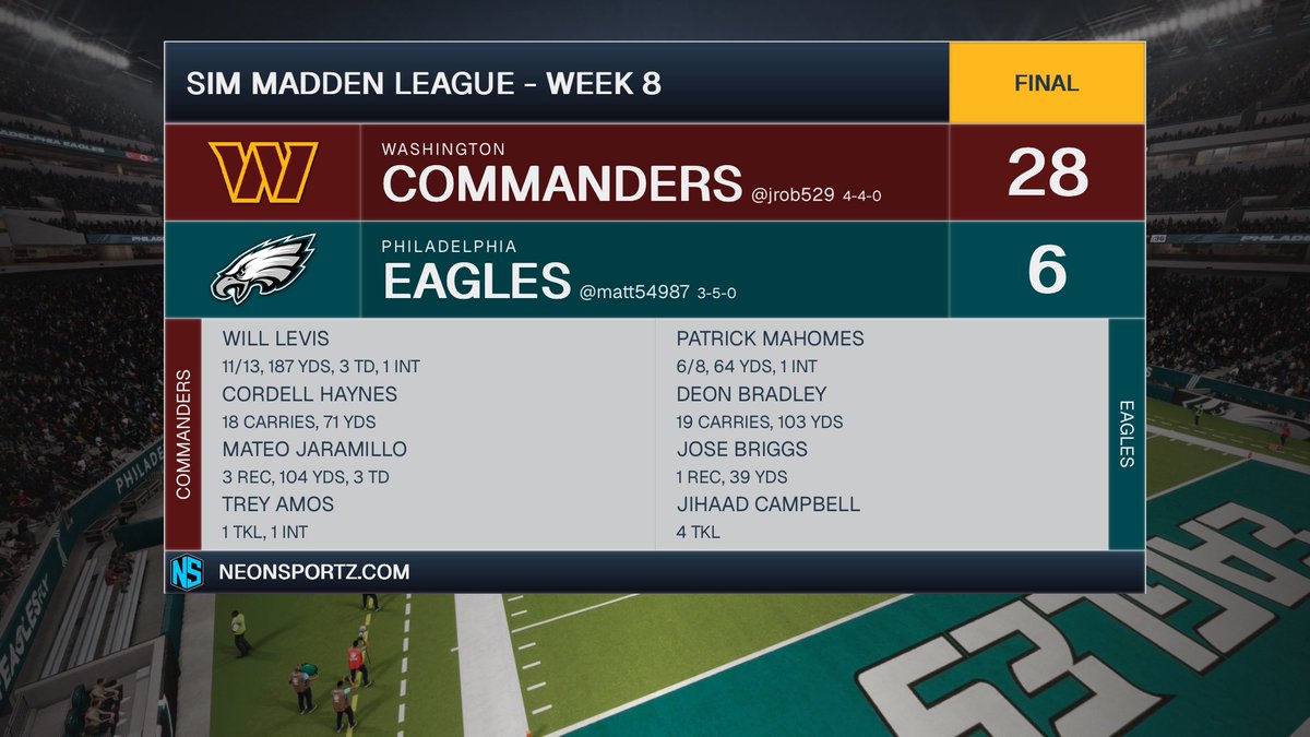 SML_Eagles's tweet photo. The bad news? Our win streak ends at 2 as we lose to the Commanders 28-6. The good news? We don’t have a game next week. Panthers after the bye. https://t.co/HVacjdW0NY