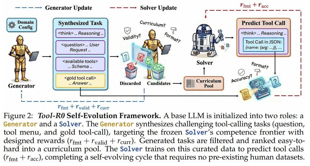 Tool-R0: Self-Evolving LLM Agents for Tool-Learning from Zero Data ...