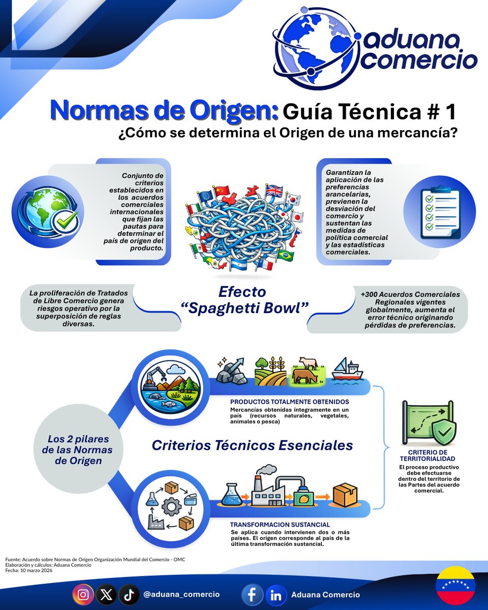 aduana_comercio's tweet photo. 🌎 ¿Cómo se determina el origen de una mercancía en el comercio internacional?

📘 Comparto esta Guía Técnica #1.

👍 Si te parece útil, dale like y compártelo.

#ComercioInternacional #NormasDeOrigen #Aduanas https://t.co/h1E7k2vpu4