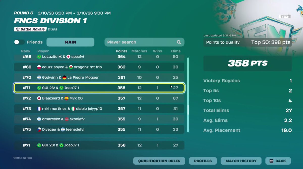 TheRealGu1_'s tweet photo. Top 71 Day 2 da Div 1 @joaoj7fn  @duduvascurado https://t.co/CrLqBiIDjR