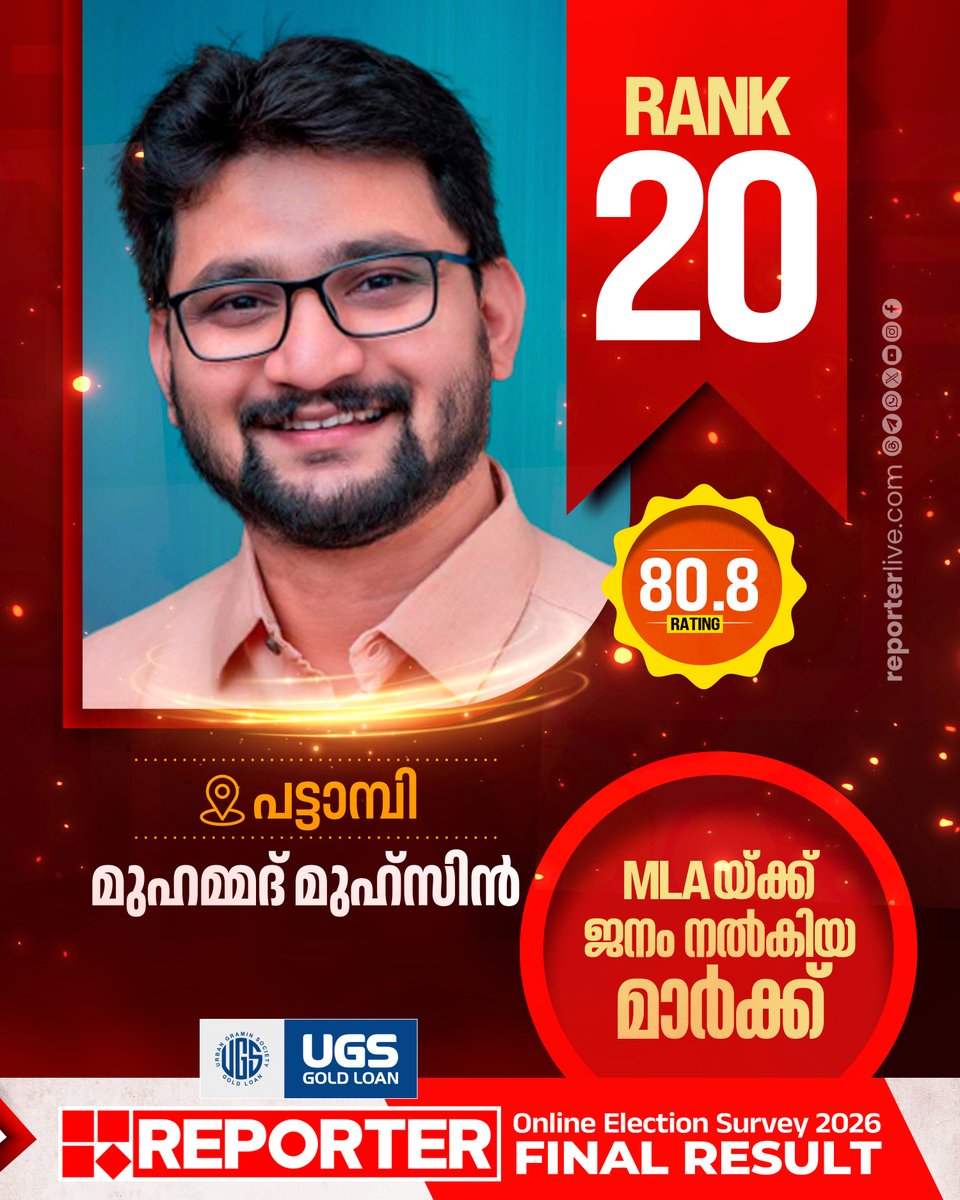 reporter_tv's tweet photo. കേരളം കണ്ട ഏറ്റവും വിപുലമായ ജനകീയ ഓൺലൈൻ ഇലക്ഷൻ സർവേയിൽ എംഎൽഎമാരുടെ റേറ്റിംഗിൽ മുഹമ്മദ് മുഹ്സിന് എംഎൽഎയ്ക്ക് 20-ാം റാങ്ക്
Read Story : https://t.co/2ih6HzucoB
#MuhammedMuhsin #reportermegaprepollsurvey #keralaassemblyelection2026 #reportersurvey #keralaministers https://t.co/wkgUNQcVbo