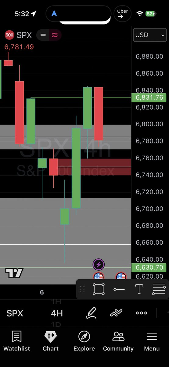 Prince092800's tweet photo. Today’s move 
4H OB retest/entry 
targeting pdh + 4hr highs.
$spx #spx https://t.co/zpK3m1ntMY