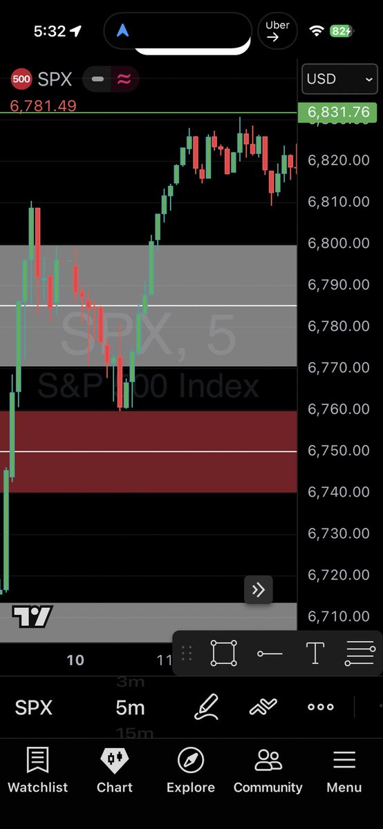 Prince092800's tweet photo. Today’s move 
4H OB retest/entry 
targeting pdh + 4hr highs.
$spx #spx https://t.co/zpK3m1ntMY