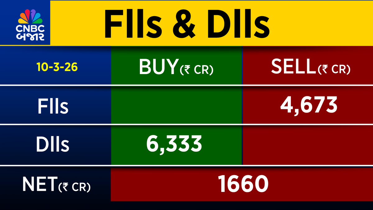 CNBCBajar's tweet image. #Fundflow | #FIIs એ ₹4,673 Crની વેચવાલી કરી, જ્યારે #DIIs એ ₹6,333 Crની ખરીદદારી કરી
#nse #bse #trading #cnbcbajar #brent #crude #Tariff #trading #sharemarket