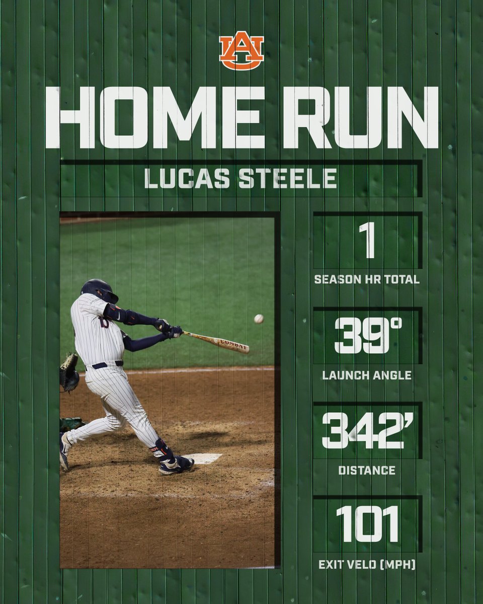 AuburnBaseball's tweet photo. Clear 'em! 

BIG swing by @lucassteele17! 💣 https://t.co/XM0oE7iuiY