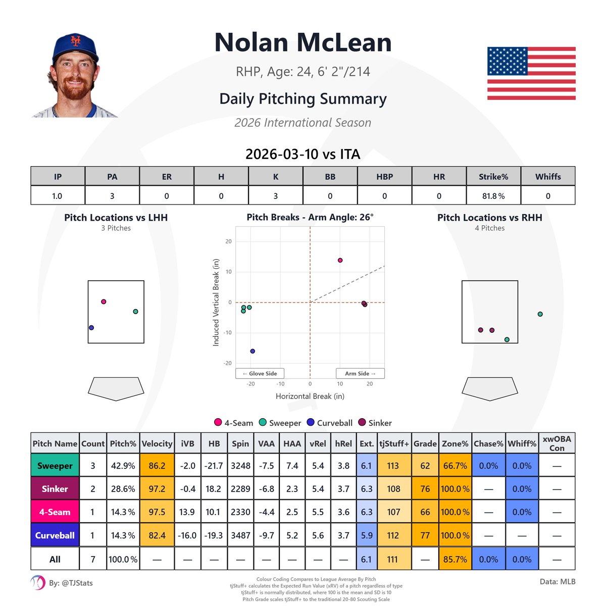 TJStats's tweet image. Nolan McLean is pretty good
