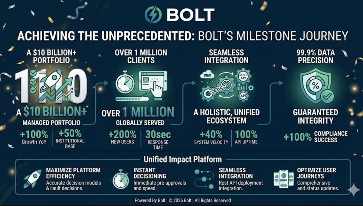 IrinaPrice9076's tweet photo. "Bolt processes 100M+ monthly checkouts. One-click conversion driving e-commerce momentum.
Numbers like these validate what Nicole Junkermann saw early.
#Bolt #100Million #CheckoutVolume #EcommerceScale #NicoleJunkermann" https://t.co/LsXwPKFWcM