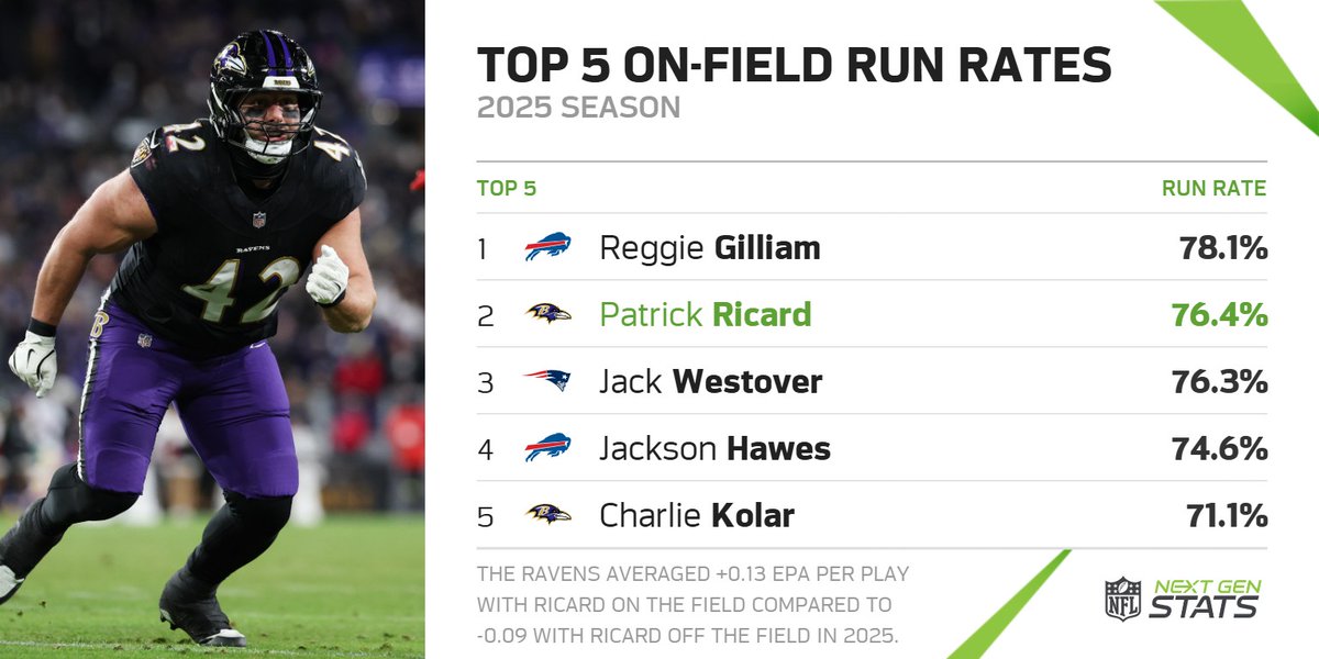 Next Gen Stats tweet media