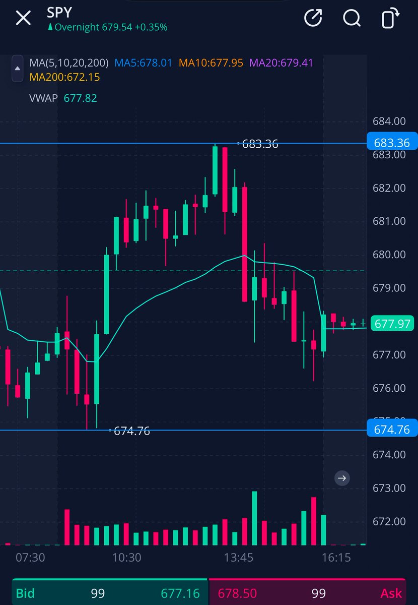 QuantumEdgeCo's tweet photo. 📊 $SPY — Called BEFORE the market even opened

This morning we told everyone to expect a retrace toward ~$675 before continuation.

What happened?

$SPY pulled back to $674.76 — right below our level 🎯
Then ran well over $680.

Plan the trade.
Trade the plan.

This is why we map scenarios before the bell, not after the move.