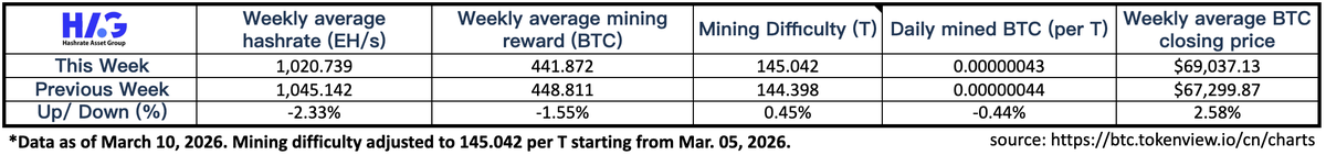 HAG - Hashrate Asset Group tweet media