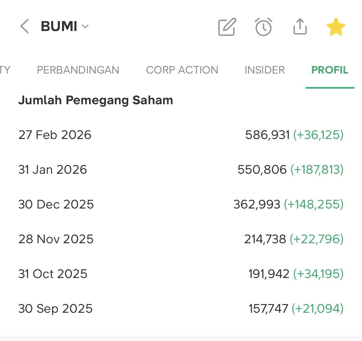 ricky_hopmans's tweet photo. Kenapa yah orang selalu terpaku pada kenaikan jumlah pemegang sahamnya ?

Katanya " emang enak dikarungin bandar "

Pernah berpikir dari angle yang lain ga ? Pasca UBO 1 % itu harusnya pada "berbenah" dengan merapikan pemegang sahamnya via banyak nomiee https://t.co/NbX3nqX47e