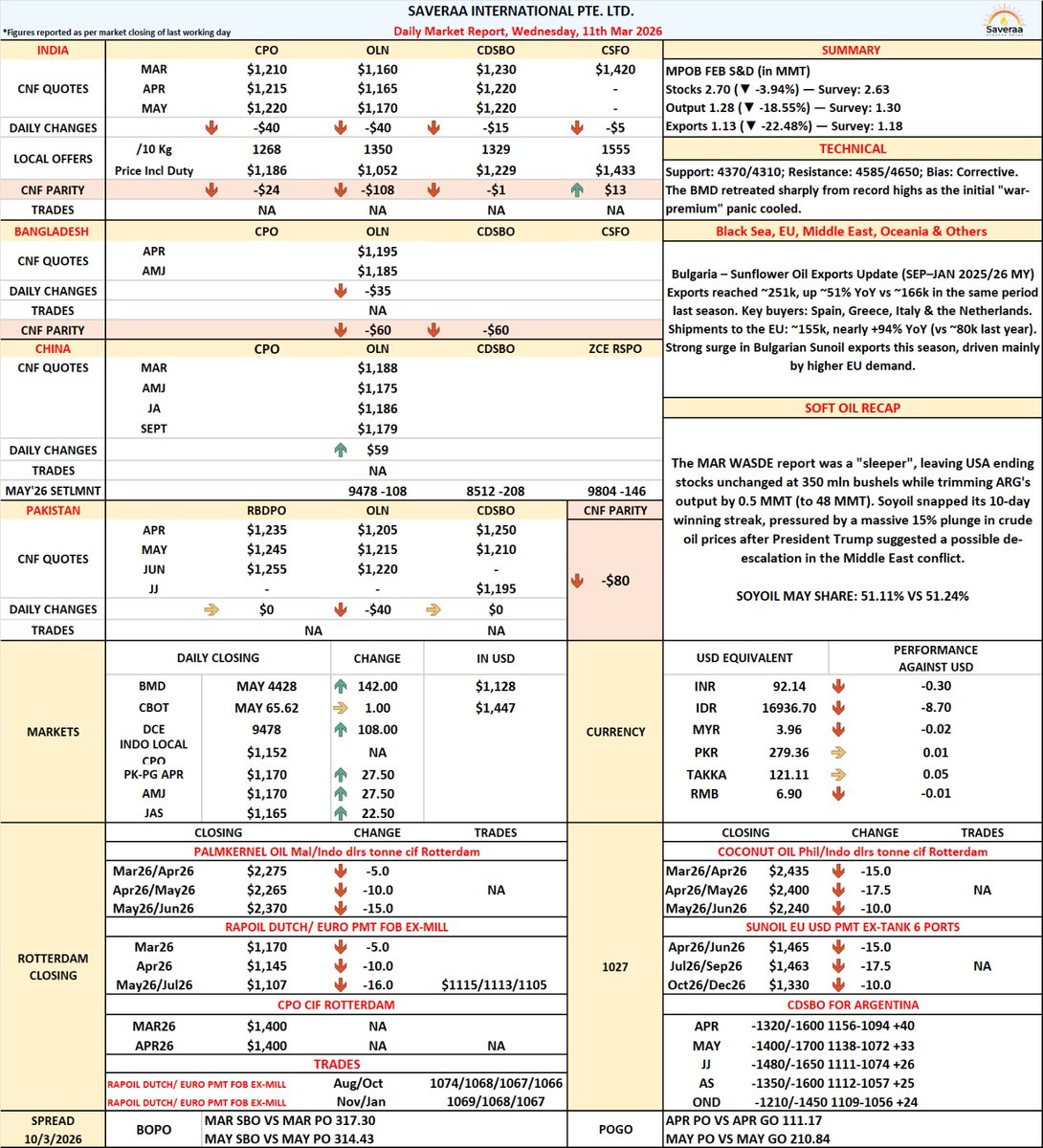 Saveraaintl's tweet photo. 📊 Daily Market Update | MPOB FEB S&D
🌴 Stocks: 2.70 MMT ▼3.94% (vs Survey: 2.63)
🏭 Output: 1.28 MMT ▼18.55% (vs Survey: 1.30)
🚢 Exports: 1.13 MMT ▼22.48% (vs Survey: 1.18)
#PalmOil #MPOB #Vegoils #CommodityMarkets #CPO #MarketUpdate #EdibleOils https://t.co/ZMheeaeEbQ