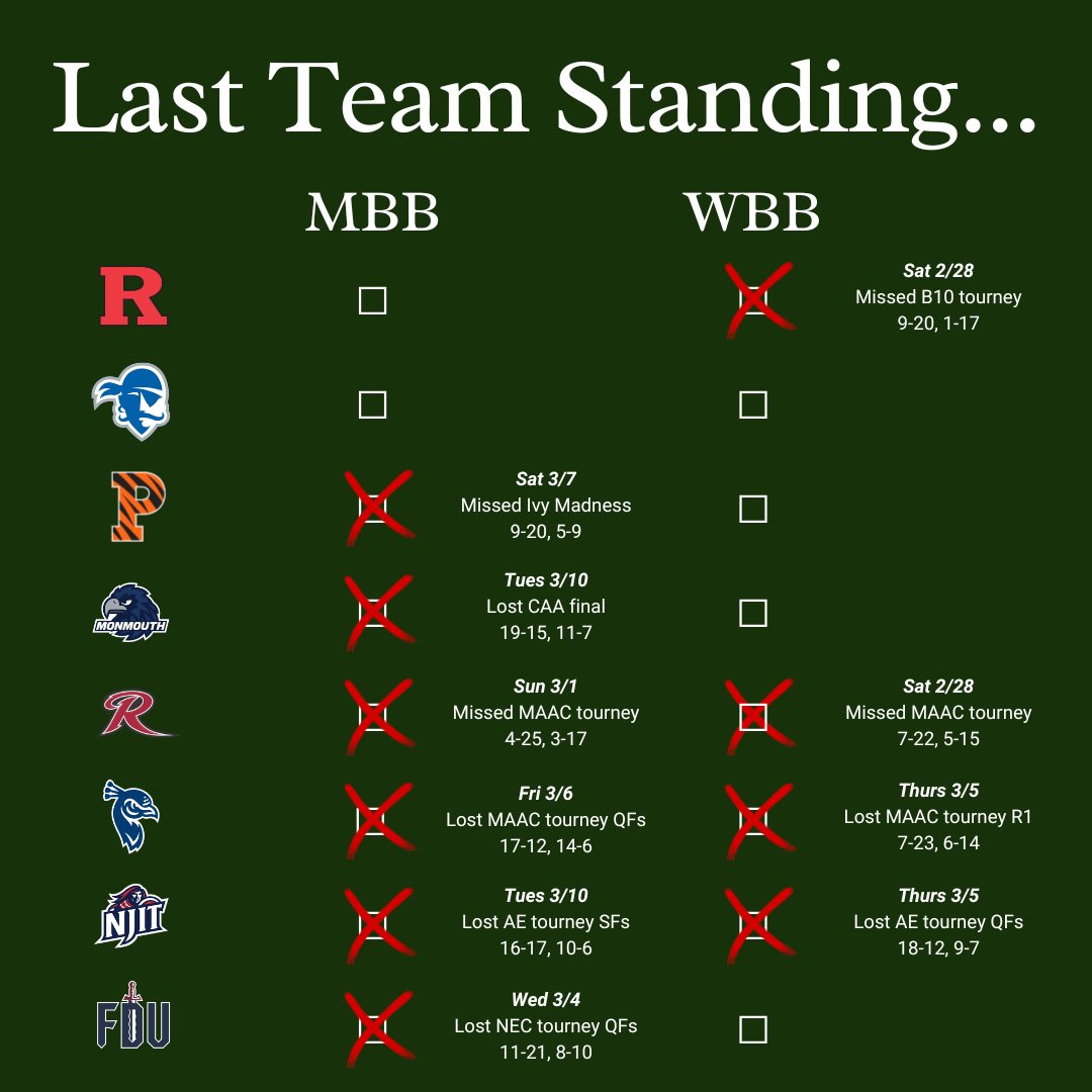 Monmouth and NJIT are out. New Jersey's road to a men's berth runs through Seton Hall at MSG. Also not crossing off the Seton Hall women in case they're WBIT-bound.
