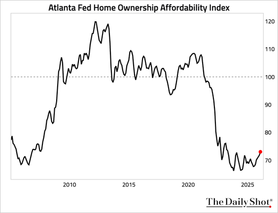 If you want an idea of what Biden did to home affordability... take a look at this graph. It will take years to fix what Democrat policy made a mess of.