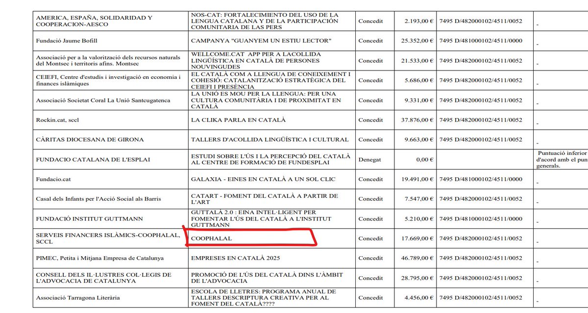 nlprat's tweet photo. Què vol amagar la Generalitat censurant les dades relatives a les subvencions? Aquí un dels casos més polèmics que apareixia a la base de dades que han bloquejat:

Najia Lotfi, professora de la UAB i coneguda per defensar algunes idees dels talibans a l'Afganistan, és presidenta de Coophalal, una empresa dedicada a les finances islàmiques que rep subvencions públiques, l'última de 17.669 euros.

A primera vista, pot semblar una quantitat insignificant, però que una persona així rebi tan sols 1 euro ja és massa. Mireu el vídeo de com defensa que les dones vagin ben embolicades amb burca perquè "elles volen anar així" i perquè "és la seva cultura".

Mentre els catalans anem pagant alegrament perquè el govern ha dit que hem de ser solidaris amb la multiculturalitat, tenim a individus profundament retrògrads que arrelen a Catalunya.

Casos com aquest són els que vol amagar la Generalitat? Els destaparem tots, un per un.
