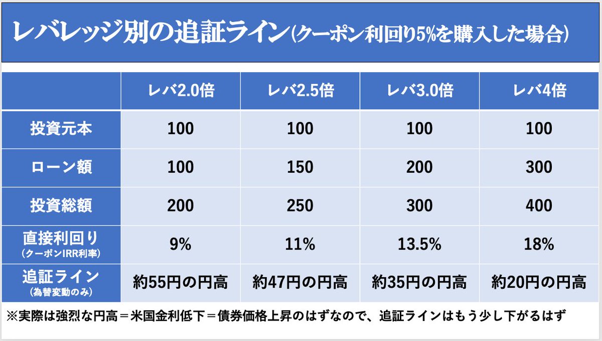 chokin_hanashi's tweet photo. 僕のYouTubeでは時々解説していますが、海外プライベートバンク(主にシンガポールなどの東南アジア)だと有価証券担保ローンで極論レバ4倍も可能です。

1枚目のように投資元本3億円+ローン9億円=12億円運用のイメージですね。そうすると利子や税金を引いてもIRR約10%です。日本非居住者なら20%の金融所得課税がない(低い)のでもっと残ります。

もちろん2枚目のようにレバをかけるほど追証リスクも高まりますので「ぜひ4倍でやろう!!」という意味では全くありません。僕の感覚的にはレバ2倍~2.5倍くらいでや��人が多いですかね。米ドル建て債券をやるならドル安と金利上昇(債券価格下落)がリスクですのでご注意下さい。

このスライドは若干盛っているというか、あくまで表面的なクーポン利回りである(償還利回りではない)など諸々のツッコミどころはありますし、個人的にはこの投資方法を強く勧めたいわけではありません。あくまでこういう選択肢があるということです。

過去30年のS&P500の平均リターンは10%、オルカンは8%なので「変にレバレッジかけずに生で株(優良株価指数)をガチホすれば良いじゃん。それで期待値的には同じIRR10%じゃん」という指摘は至極ごもっともです。しかもS&P500とオルカンの数字は現地通貨建てなので、今から円安が強まれば円建てリターンはもっと膨らみます。生債券のほうが単品のボラティリティは低いですが、この方法はレバをかけるので、どちらのほうがトータルリスクが低いかは慎重な判断が必要でしょう。

なお3枚目のように海外PBだと、
①法人↔︎個人ブリッジローン(法人資産を担保に個人が借りる)
②親↔︎子供ブリッジローン(親資産を担保に子供が借りる)
が可能なところもあります。①なら国内UBSでもできるはずです。①は法人から個人への実質的な資産移転、②は親から子供への実質的な資産移転です。特に②は相続対策したい超富裕層に喜ばれるサービスですね。ただ一定の税務リスクはありますので顧問税理士とよく相談したうえでご判断下さい。

4枚目は有価証券担保ローン(ロンバード・ローン)の提供先一覧です。2025年末時点のデータであり、2025年12月の日銀利上げを織り込んでいない表なので、今は各社0.25%ほど上がっています(もしくはこれから上がる予定)。日本国内だと原則として日本円建てし��借りれませんが、海外PBですと円以外も借りれます。スイスフランは政策金利0%で借入金利も低いので人気ですね。僕の回りだと円とフラン���ブレンドしてローンを組んでいる富裕層が結構います。（円50%+フラン50%など）

海外PBに関するYouTube動画はぜひ以下あたりをご覧下さい。

【有料級】プライベートバンクは富裕層にどんな債券運用を伝えているのか
https://t.co/1lWOyMI0Vg

【完全保存版】世界一安全な資産"米国債"で利回り18%を狙う現実的な方法
https://t.co/L1UVI33JMa

【99%は知らない】新世代富裕層が密かに投資しているもの5選
https://t.co/PieRBvHMmW

【2026年最新版】有価証券担保ローンを徹底解説！全16種類の条件/メリット/デメリット/活用事例/法人可否を紹介します
https://t.co/o1LVaoexCN

個別面談も随時お待ちしております！