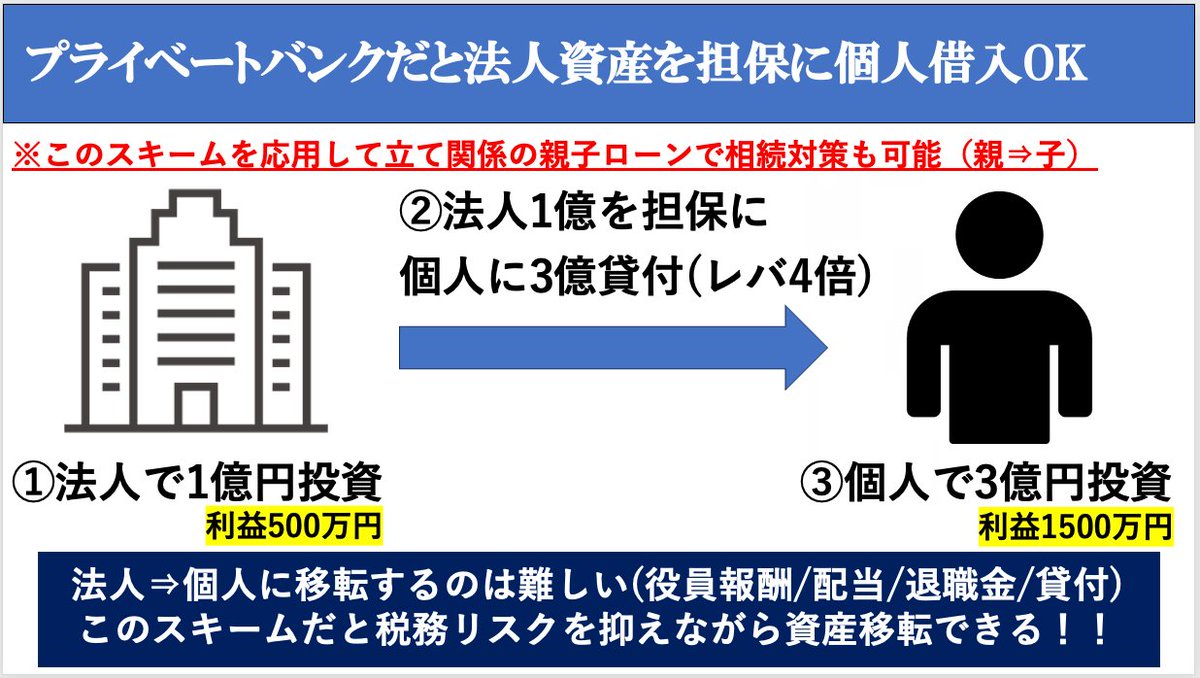 chokin_hanashi's tweet photo. 僕のYouTubeでは時々解説していますが、海外プライベートバンク(主にシンガポールなどの東南アジア)だと有価証券担保ローンで極論レバ4倍も可能です。

1枚目のように投資元本3億円+ローン9億円=12億円運用のイメージですね。そうすると利子や税金を引いてもIRR約10%です。日本非居住者なら20%の金融所得課税がない(低い)のでもっと残ります。

もちろん2枚目のようにレバをかけるほど追証リスクも高まりますので「ぜひ4倍でやろう!!」という意味では全くありません。僕の感覚的にはレバ2倍~2.5倍くらいでや��人が多いですかね。米ドル建て債券をやるならドル安と金利上昇(債券価格下落)がリスクですのでご注意下さい。

このスライドは若干盛っているというか、あくまで表面的なクーポン利回りである(償還利回りではない)など諸々のツッコミどころはありますし、個人的にはこの投資方法を強く勧めたいわけではありません。あくまでこういう選択肢があるということです。

過去30年のS&P500の平均リターンは10%、オルカンは8%なので「変にレバレッジかけずに生で株(優良株価指数)をガチホすれば良いじゃん。それで期待値的には同じIRR10%じゃん」という指摘は至極ごもっともです。しかもS&P500とオルカンの数字は現地通貨建てなので、今から円安が強まれば円建てリターンはもっと膨らみます。生債券のほうが単品のボラティリティは低いですが、この方法はレバをかけるので、どちらのほうがトータルリスクが低いかは慎重な判断が必要でしょう。

なお3枚目のように海外PBだと、
①法人↔︎個人ブリッジローン(法人資産を担保に個人が借りる)
②親↔︎子供ブリッジローン(親資産を担保に子供が借りる)
が可能なところもあります。①なら国内UBSでもできるはずです。①は法人から個人への実質的な資産移転、②は親から子供への実質的な資産移転です。特に②は相続対策したい超富裕層に喜ばれるサービスですね。ただ一定の税務リスクはありますので顧問税理士とよく相談したうえでご判断下さい。

4枚目は有価証券担保ローン(ロンバード・ローン)の提供先一覧です。2025年末時点のデータであり、2025年12月の日銀利上げを織り込んでいない表なので、今は各社0.25%ほど上がっています(もしくはこれから上がる予定)。日本国内だと原則として日本円建てし��借りれませんが、海外PBですと円以外も借りれます。スイスフランは政策金利0%で借入金利も低いので人気ですね。僕の回りだと円とフラン���ブレンドしてローンを組んでいる富裕層が結構います。（円50%+フラン50%など）

海外PBに関するYouTube動画はぜひ以下あたりをご覧下さい。

【有料級】プライベートバンクは富裕層にどんな債券運用を伝えているのか
https://t.co/1lWOyMI0Vg

【完全保存版】世界一安全な資産"米国債"で利回り18%を狙う現実的な方法
https://t.co/L1UVI33JMa

【99%は知らない】新世代富裕層が密かに投資しているもの5選
https://t.co/PieRBvHMmW

【2026年最新版】有価証券担保ローンを徹底解説！全16種類の条件/メリット/デメリット/活用事例/法人可否を紹介します
https://t.co/o1LVaoexCN

個別面談も随時お待ちしております！