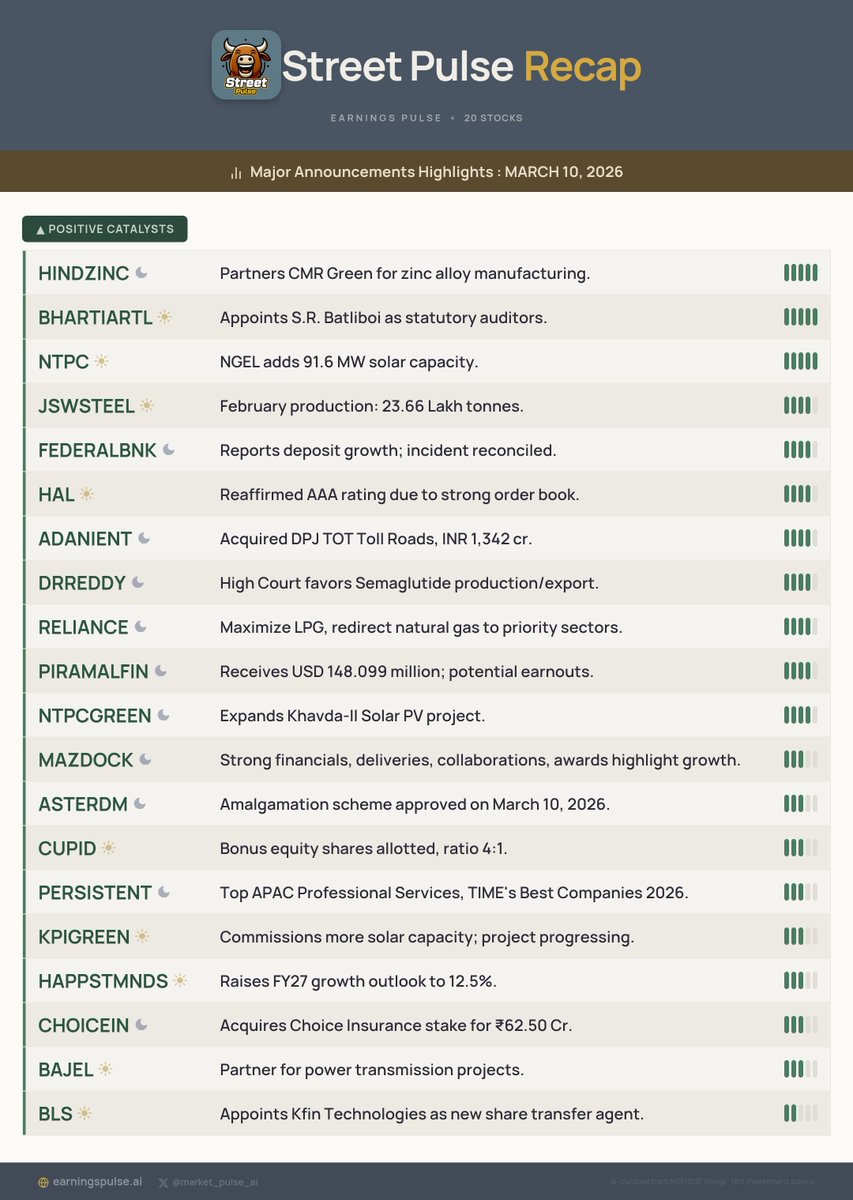 market_pulse_ai's tweet image. 📅 Street Pulse Recap: MARCH 10, 2026
Major Announcements for #HINDZINC #BHARTIARTL #NTPC #JSWSTEEL #FEDERALBNK #HAL #ADANIENT #DRREDDY #RELIANCE #PIRAMALFIN &amp;amp; more!

#StocksToWatch #Watchlist #Trading