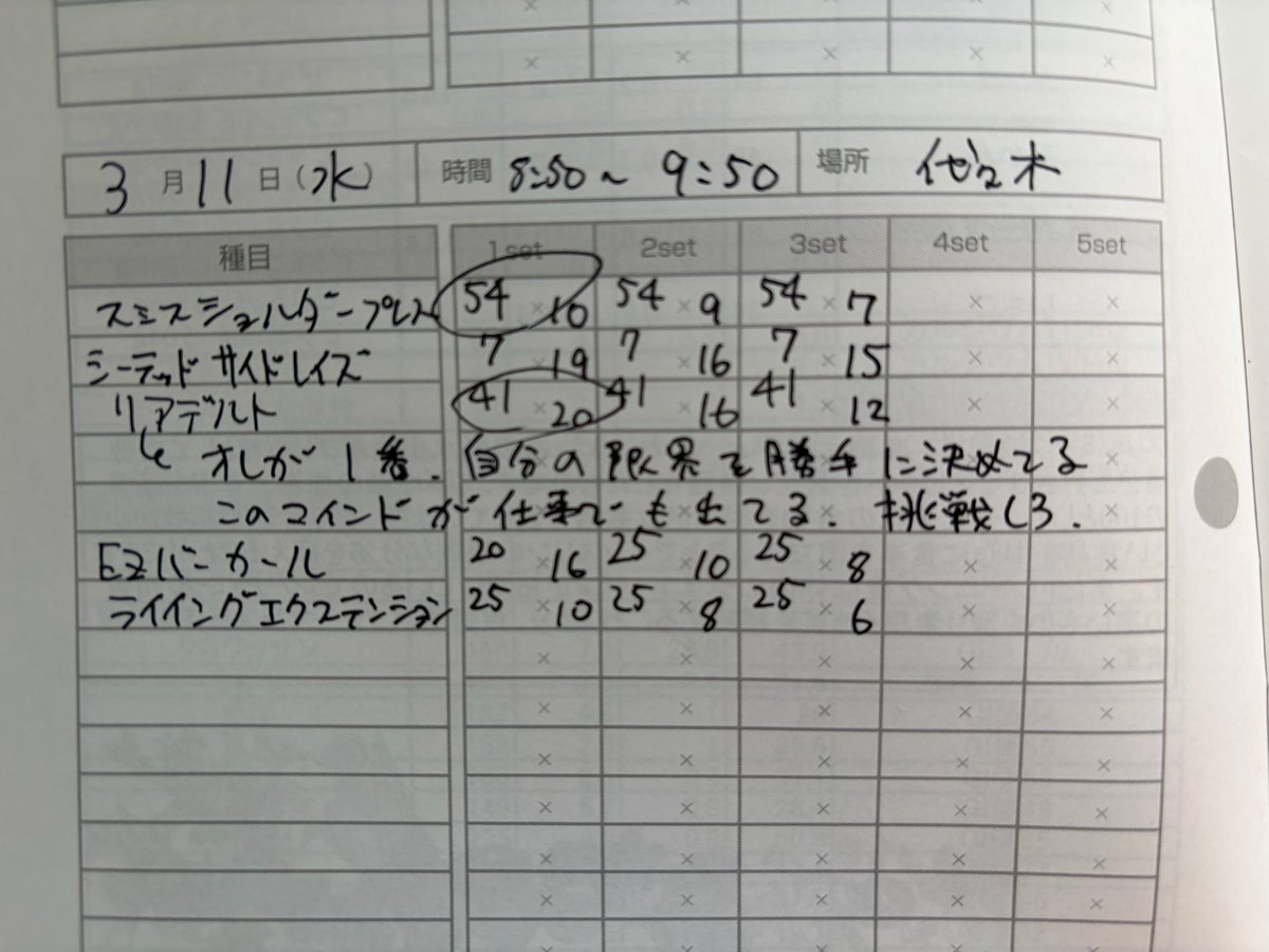 ryosukemasuda54's tweet photo. 筋トレでいつもよりも攻めた重量設定にしたら、大幅にベストを更新した。
オレが1番自分の限界を勝手に決めてる。
これが筋トレ以外のシーンでも出てる。
攻めろ。 https://t.co/8Qp3Q40fQZ