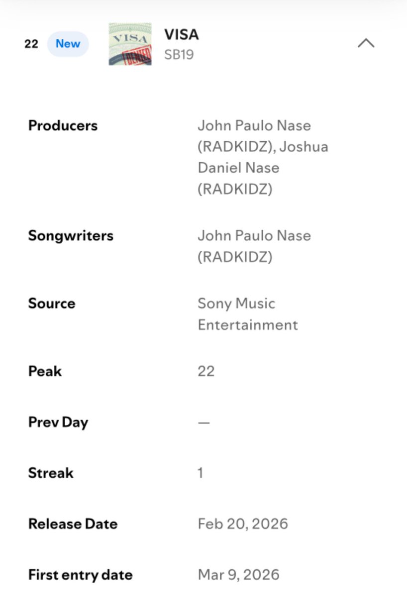 VISA has officially entered the Daily Viral Songs Philippines Chart at #22. 

Let’s keep the momentum going, A’TIN. Continue sharing the track and engaging with every post about it. Every stream, share, and interaction helps push VISA even higher.

open.spotify.com/track/6RYMQDnY…