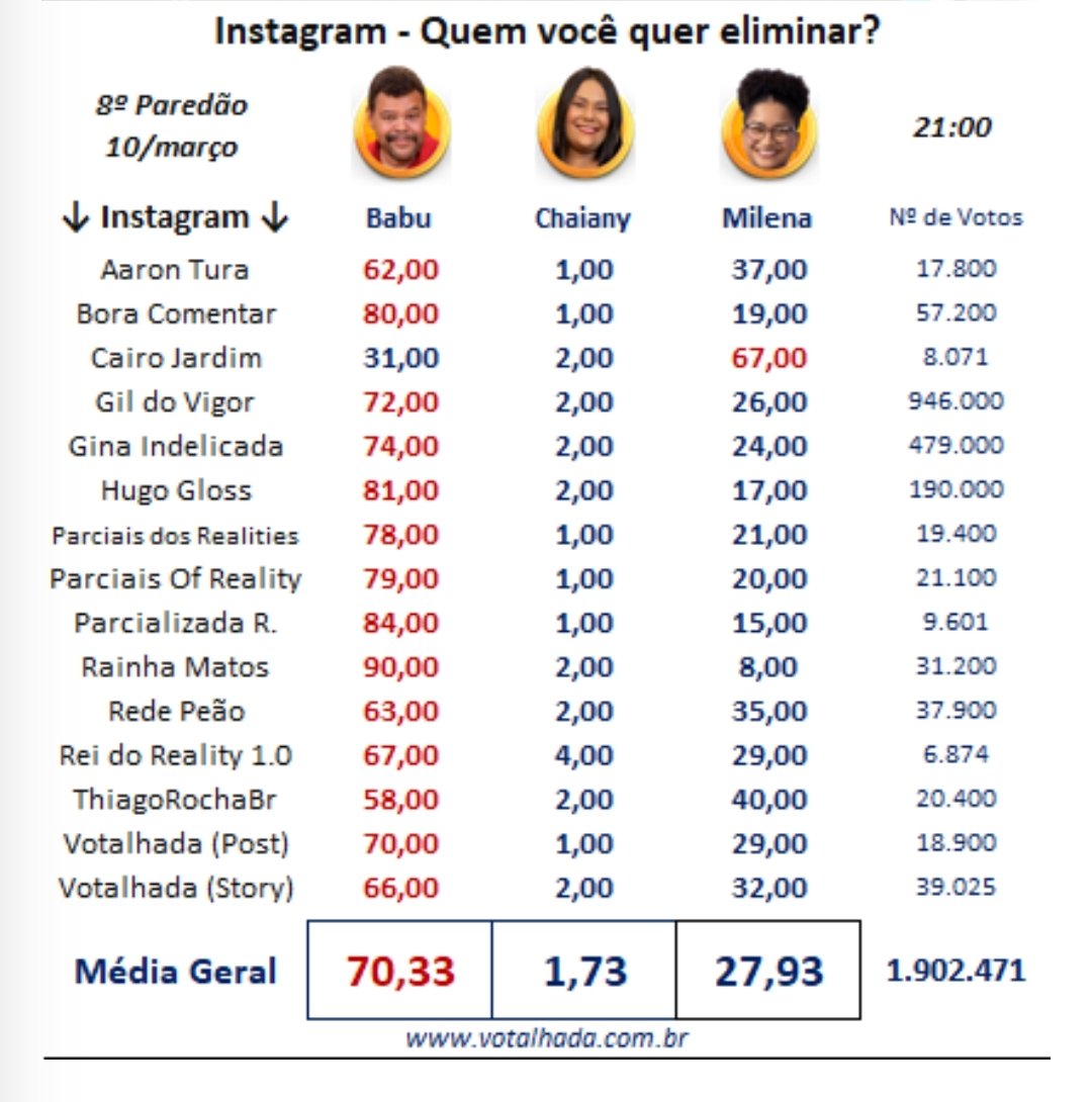 666burr's tweet photo. @allinedeon @bbb Só faltou postar esses outros 3 tbem... https://t.co/XJ3LSpWVnc