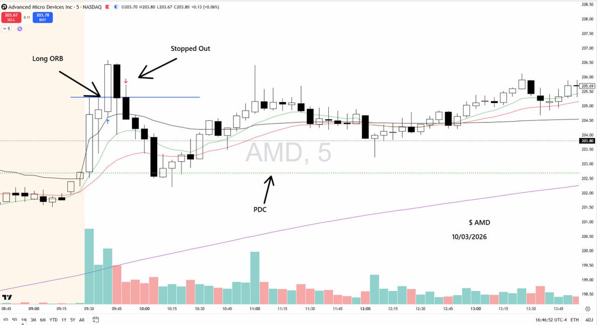 trend57k's tweet photo. Back but unfortunately 😕 Red Day ..
Tried 3 ORB 5MIN & 1 pullback but stopped me out 🔴 
$AMD $TSLA $AVGO 

STAY FOCUS
#السوق_الامريكي #DAYTRADING #STOCKMARKET #SPX