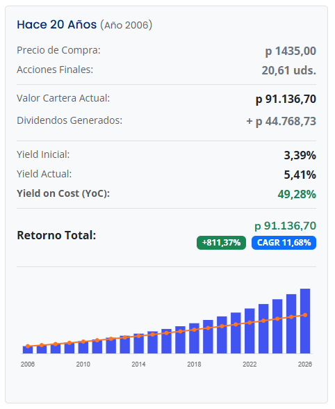 dividiendolo's tweet image. ¿Es posible cobrar la MITAD de tu inversión inicial cada año solo en dividendos? 🤯

Mira estos números desde 2006:
🔹 Retorno Total: +811,37%
🔹 CAGR: 11,68%
🔹 Yield on Cost (YoC): 49,28% 🔥

Sí, has leído bien. Quien compró $XXX hace 20 años hoy recibe un 49% en #dividendos