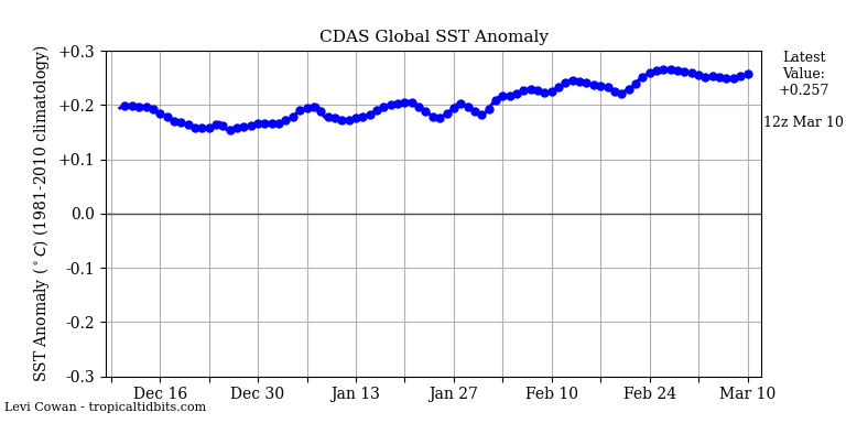 JavierEnri80091's tweet image. We are going into a  EXTREME &amp;amp;UNKNOWN  TIME ,In the next 24 Mon ths by EL MEGA #ELNIÑO MODOKI &amp;amp; #CLIMATECHANGED to an 
EXTRAORDINARY PERIOD not lived by Humans.CO2 its going up(430ppm) SST GLOBAL+GLOBAL TEMPS
All UP. We aré destro ying God's best's work Humans's Avarice wins