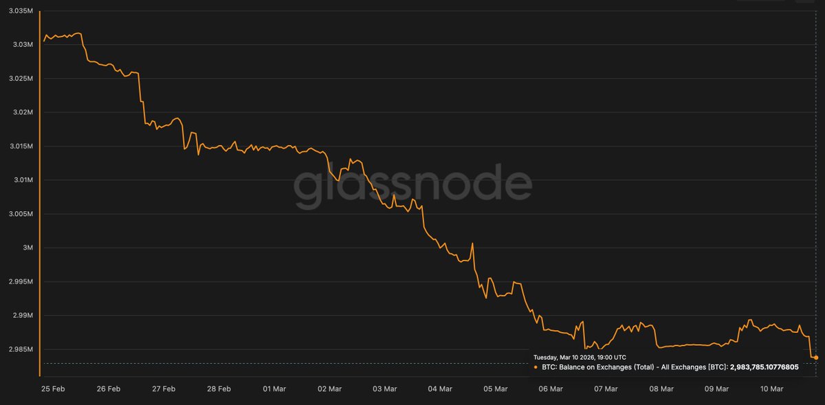 Bitcoin Exchange Balance tweet media