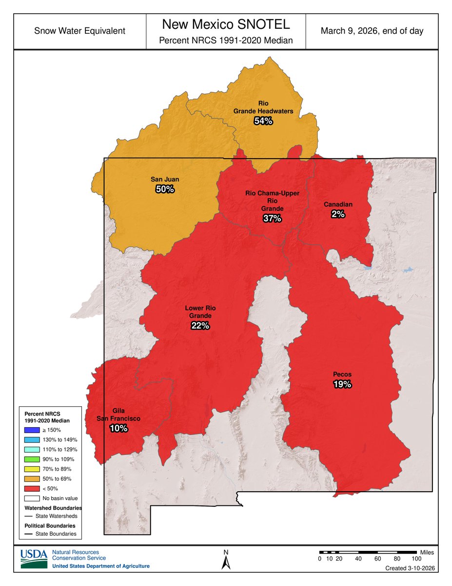 granttosterudwx's tweet photo. New Mexico is now at it's lowest snowpack on record. Even hotter weather over the next couple of weeks will continue to melt away what little snow we still have. Snowpack usually peaks around March 22, and this year we likely saw our peak around February 23. #NMwx https://t.co/g8MVan5DRP