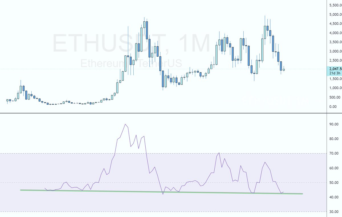 Bwhale777's tweet photo. ETH mega green line https://t.co/hArKXTOPRn