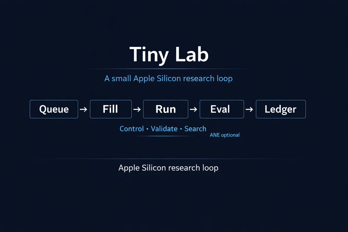 TrevinPeterson's tweet photo. On Friday @karpathy released Auto Research — one agent, one GPU, one file. I forked it for Apple Silicon over the weekend. Now I'm releasing Tiny-Lab — the control plane that turns your Mac cluster into a research lab. Launch, crash-recover, evaluate, promote winners, kill losers, log everything. You sleep, it does science.
https://t.co/p5L4dC0p5H