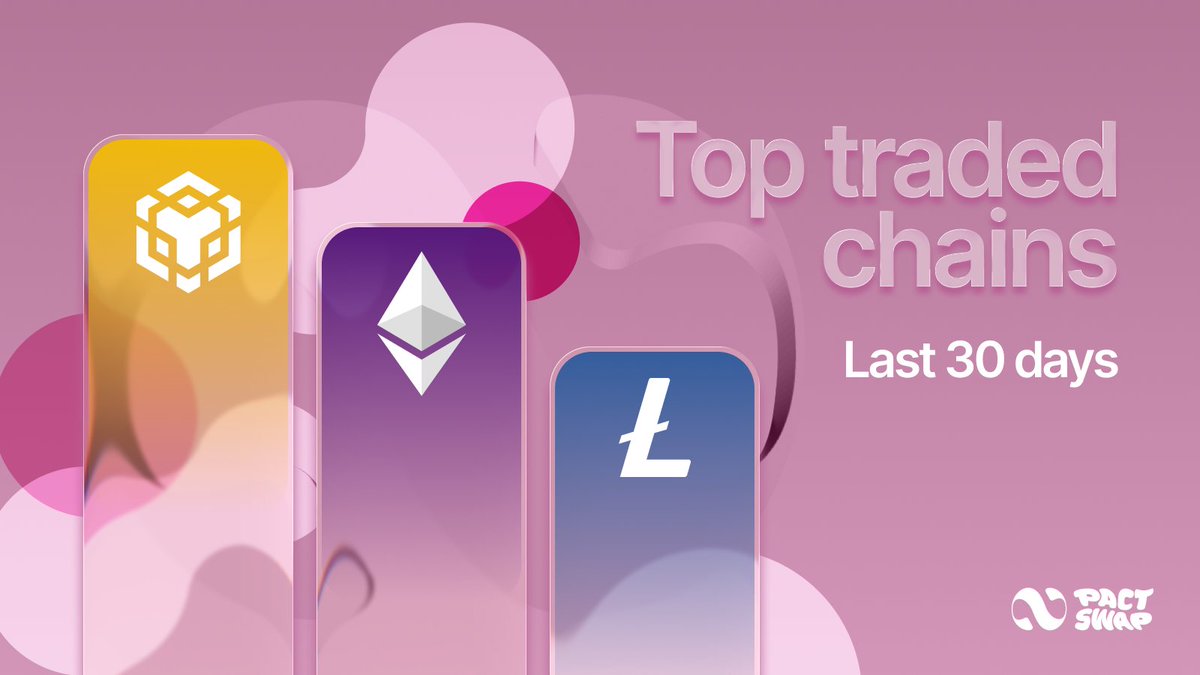 Cross-chain swaps don’t stop on Pact. 
Out of all our supported chains, three stood out on top in the last month.
🥇 <a href="/BNBCHAIN/">BNB Chain</a>
🥈 <a href="/ethereum/">Ethereum</a>
🥉 <a href="/litecoin/">Litecoin</a>

Are you part of the crowd? Or are you one of the few?
Let us know what you’ve been swapping lately down below.<a href="/Pact_Swap/">Pact Swap Labs</a>