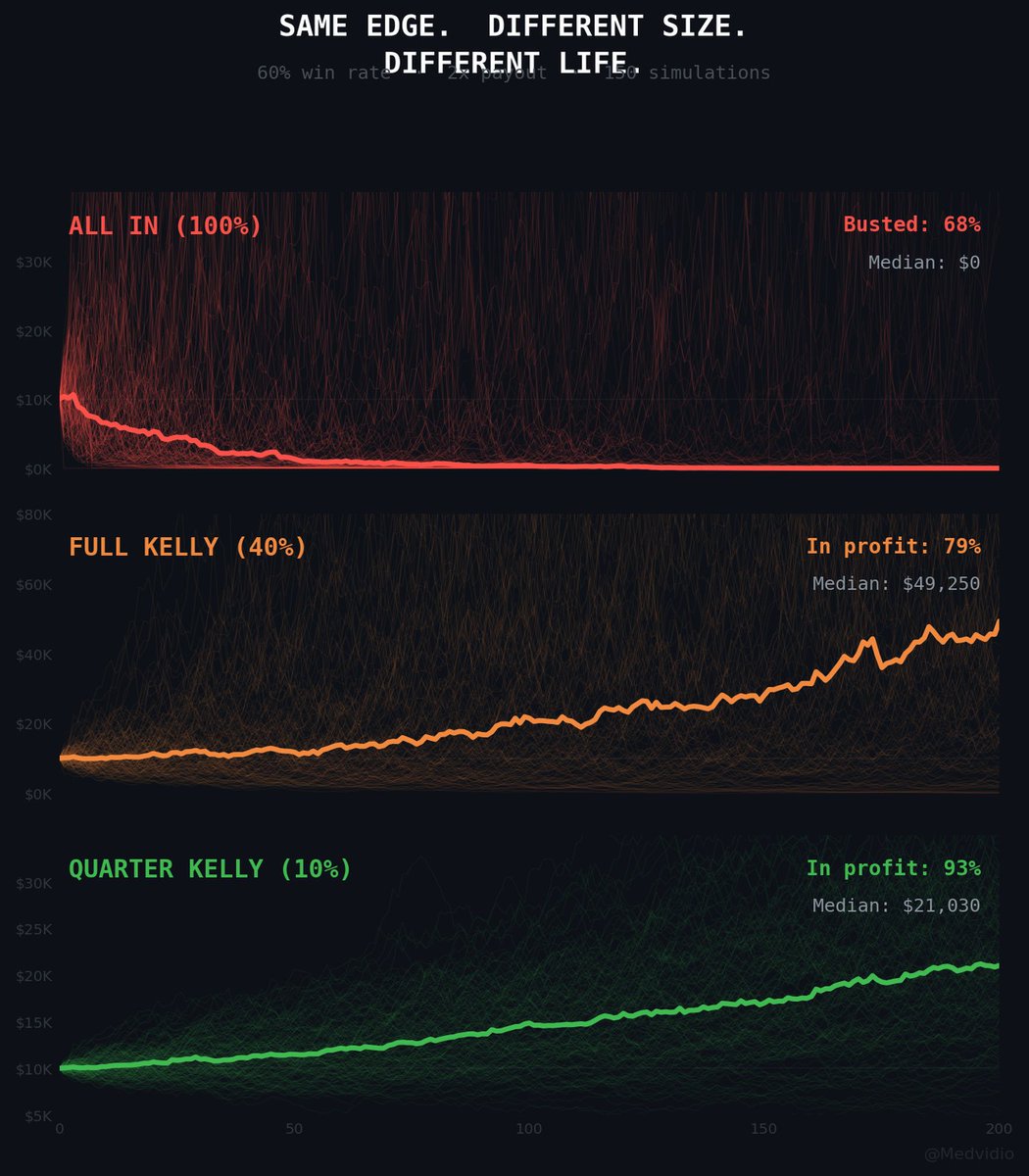 Medvidio's tweet photo. One formula. I wish someone had shown it to me before I went all in

The difference between me having an apartment and me sleeping on someone's couch

The formula is called the Kelly Criterion

f* = (p × b − q) / b

p - your confidence you'll win 
q - your confidence you'll lose (1 − p) 
b - how much you earn per dollar risked

It answers one question: how much to bet

Not "should I bet or not." But HOW MUCH. This is where everyone breaks

Here's how it works in practice:

➤60% confident, potential return 2x → bet 5% 
➤70% confident, potential return 2x → bet 10% 
➤80% confident, potential return 2x → bet 15% 
➤90% confident, potential return 2x → bet 20%

Notice - even at 90% confidence and double the return the formula says: 
less than half. Never all in. Never

Because Kelly doesn't just calculate how much you make when you're right

It calculates how much you lose when you're wrong. And how many attempts you need to recover

100% on one position = one mistake and you're at zero

12% on one position = you're wrong, 88% left, you keep playing

87% of Polymarket wallets are in the red, because they guess the outcome correctly - but bet too much on one position and one loss wipes out ten wins

Full story in the article below