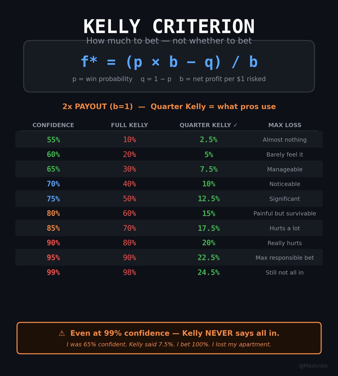 Medvidio's tweet photo. One formula. I wish someone had shown it to me before I went all in

The difference between me having an apartment and me sleeping on someone's couch

The formula is called the Kelly Criterion

f* = (p × b − q) / b

p - your confidence you'll win 
q - your confidence you'll lose (1 − p) 
b - how much you earn per dollar risked

It answers one question: how much to bet

Not "should I bet or not." But HOW MUCH. This is where everyone breaks

Here's how it works in practice:

➤60% confident, potential return 2x → bet 5% 
➤70% confident, potential return 2x → bet 10% 
➤80% confident, potential return 2x → bet 15% 
➤90% confident, potential return 2x → bet 20%

Notice - even at 90% confidence and double the return the formula says: 
less than half. Never all in. Never

Because Kelly doesn't just calculate how much you make when you're right

It calculates how much you lose when you're wrong. And how many attempts you need to recover

100% on one position = one mistake and you're at zero

12% on one position = you're wrong, 88% left, you keep playing

87% of Polymarket wallets are in the red, because they guess the outcome correctly - but bet too much on one position and one loss wipes out ten wins

Full story in the article below